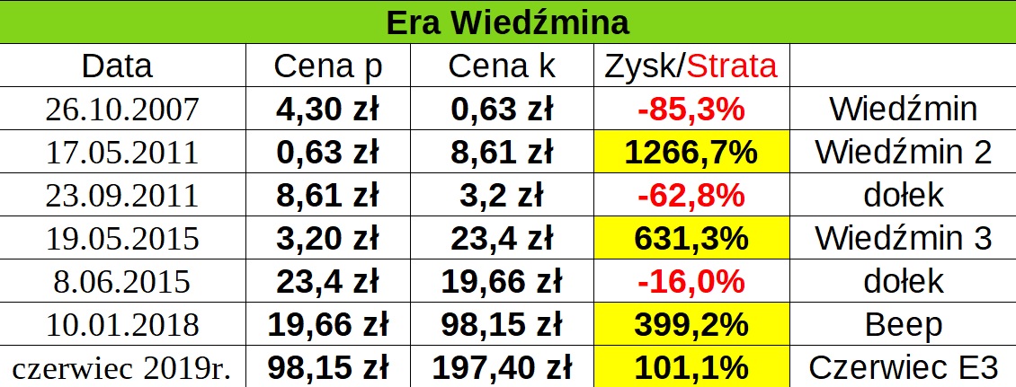 CDProjekt