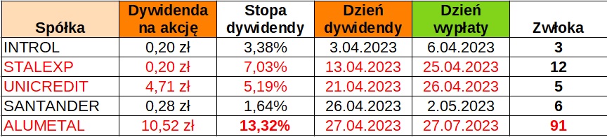 Dywidenda Spółek z GPW KWIECIEŃ 2023